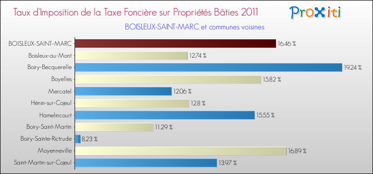Taux d'imposition de la taxe foncière sur le bati 2011 pour BOISLEUX-SAINT-MARC et les communes proches Comparaison des taux d'imposition de la taxe foncière sur le bati 2011 pour BOISLEUX-SAINT-MARC et les communes voisines