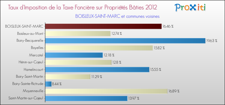 Taux d'imposition de la taxe foncière sur le bati 2012 pour BOISLEUX-SAINT-MARC et les communes proches Comparaison des taux d'imposition de la taxe foncière sur le bati 2012 pour BOISLEUX-SAINT-MARC et les communes voisines