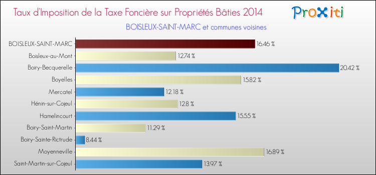 Taux d'imposition de la taxe foncière sur le bati 2014 pour BOISLEUX-SAINT-MARC et les communes proches Comparaison des taux d'imposition de la taxe foncière sur le bati 2014 pour BOISLEUX-SAINT-MARC et les communes voisines