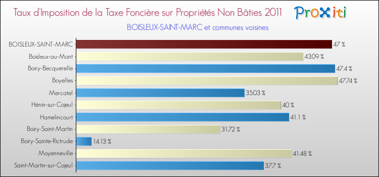 Taux d'imposition de la taxe foncière sur les immeubles et terrains non batis 2011 pour BOISLEUX-SAINT-MARC et les communes proches Comparaison des taux d'imposition de la taxe foncière sur les immeubles et terrains non batis 2011 pour BOISLEUX-SAINT-MARC et les communes voisines