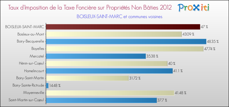 Taux d'imposition de la taxe foncière sur les immeubles et terrains non batis 2012 pour BOISLEUX-SAINT-MARC et les communes proches Comparaison des taux d'imposition de la taxe foncière sur les immeubles et terrains non batis 2012 pour BOISLEUX-SAINT-MARC et les communes voisines