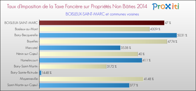 Taux d'imposition de la taxe foncière sur les immeubles et terrains non batis 2014 pour BOISLEUX-SAINT-MARC et les communes proches Comparaison des taux d'imposition de la taxe foncière sur les immeubles et terrains non batis 2014 pour BOISLEUX-SAINT-MARC et les communes voisines