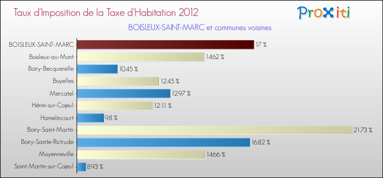Taux d'imposition de la taxe d'habitation 2012 pour BOISLEUX-SAINT-MARC et les communes proches Comparaison des taux d'imposition de la taxe d'habitation 2012 pour BOISLEUX-SAINT-MARC et les communes voisines