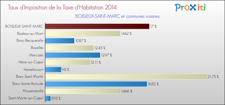 Taux d'imposition de la taxe d'habitation 2014 pour BOISLEUX-SAINT-MARC et les communes proches Comparaison des taux d'imposition de la taxe d'habitation 2014 pour BOISLEUX-SAINT-MARC et les communes voisines