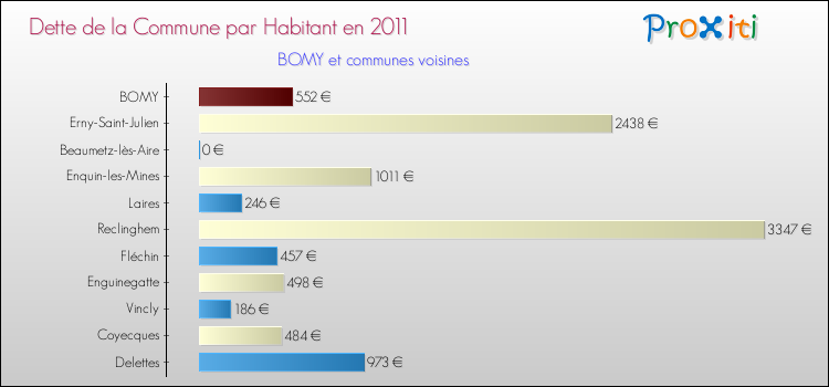 Dette par habitant de la commune en 2011 pour BOMY et les communes proches Comparaison de la dette par habitant de la commune en 2011 pour BOMY et les communes voisines