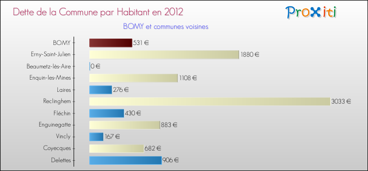 Dette par habitant de la commune en 2012 pour BOMY et les communes proches Comparaison de la dette par habitant de la commune en 2012 pour BOMY et les communes voisines