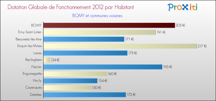 Montant des dotations globales de fonctionnement DGF par Habitant pour BOMY et les communes proches Comparaison des des dotations globales de fonctionnement DGF par habitant pour BOMY et les communes voisines