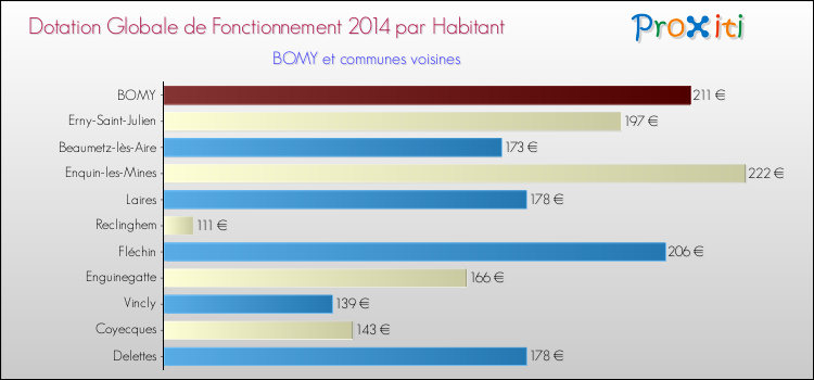 Montant des dotations globales de fonctionnement DGF par Habitant pour BOMY et les communes proches en 2014. Comparaison des des dotations globales de fonctionnement DGF par habitant pour BOMY et les communes voisines en 2014.