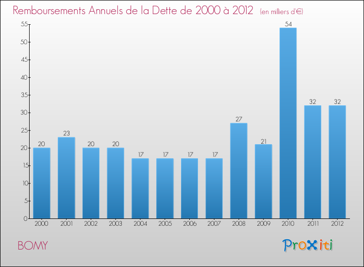 Evolution de l'annuité de la dette pour la commune de BOMY de 2000 à 2012 Annuités de la dette pour BOMY de 2000 à 2012