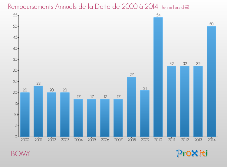 Evolution de l'annuité de la dette pour la commune de BOMY de 2000 à 2014 Annuités de la dette pour BOMY de 2000 à 2014