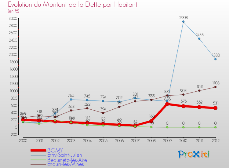 Evolution de la dette par habitant pour la commune de BOMY et les communes proches de 2000 à 2012 Comparaison de la dette par habitant pour BOMY et les communes voisines de 2000 à 2012