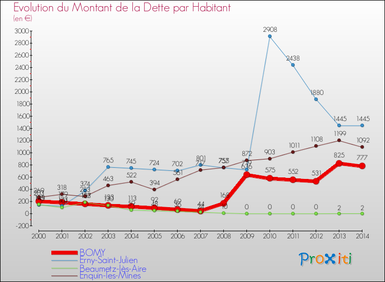 Evolution de la dette par habitant pour la commune de BOMY et les communes proches de 2000 à 2014 Comparaison de la dette par habitant pour BOMY et les communes voisines de 2000 à 2014