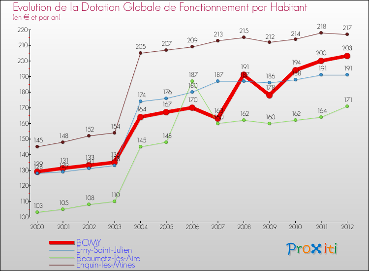 Evolution et montant de la dotation globale de fonctionnement par Habitant pour BOMY et les communes proches Comparaison des dotations globales de fonctionnement par habitant pour BOMY et les communes voisines