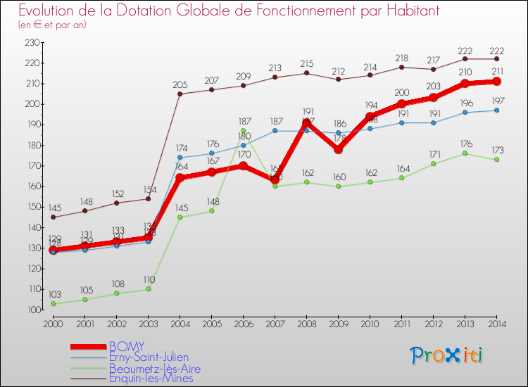 Evolution et montant de la dotation globale de fonctionnement par Habitant pour BOMY et les communes proches de 2000 à 2014. Comparaison des dotations globales de fonctionnement par habitant pour BOMY et les communes voisines de 2000 à 2014.