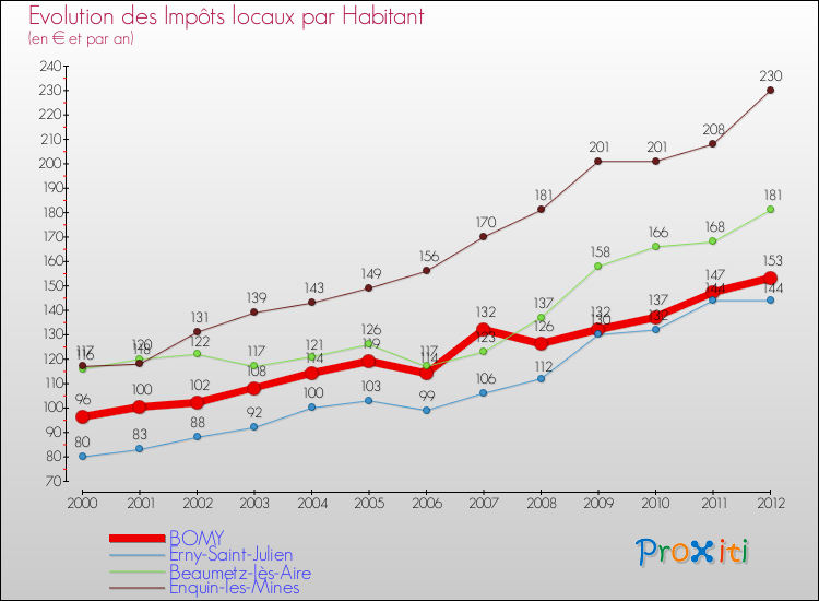 Evolution et montant des impôts locaux par Habitant pour BOMY et les communes proches Comparaison des impôts locaux par habitant pour BOMY et les communes voisines