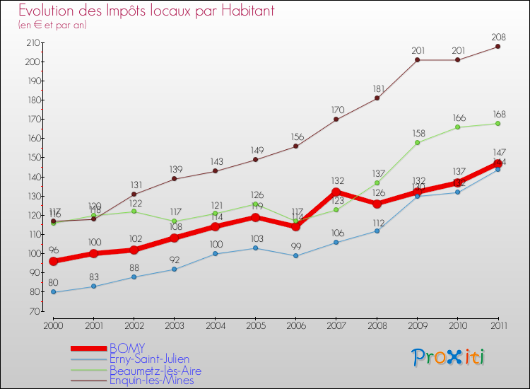 Evolution et montant des impôts locaux par Habitant pour BOMY et les communes proches Comparaison des impôts locaux par habitant pour BOMY et les communes voisines