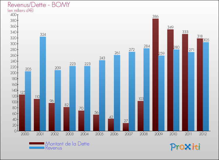 Evolution comparée de la dette et des revenus pour la commune de BOMY de 2000 à 2012 Comparaison de la dette et des revenus pour BOMY de 2000 à 2012