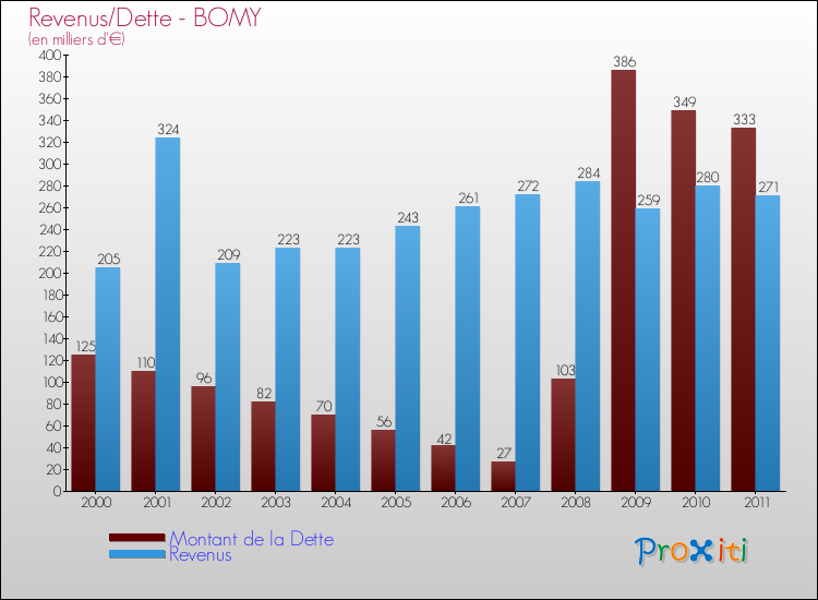 Evolution comparée de la dette et des revenus pour la commune de BOMY de 2000 à 2011 Comparaison de la dette et des revenus pour BOMY de 2000 à 2011