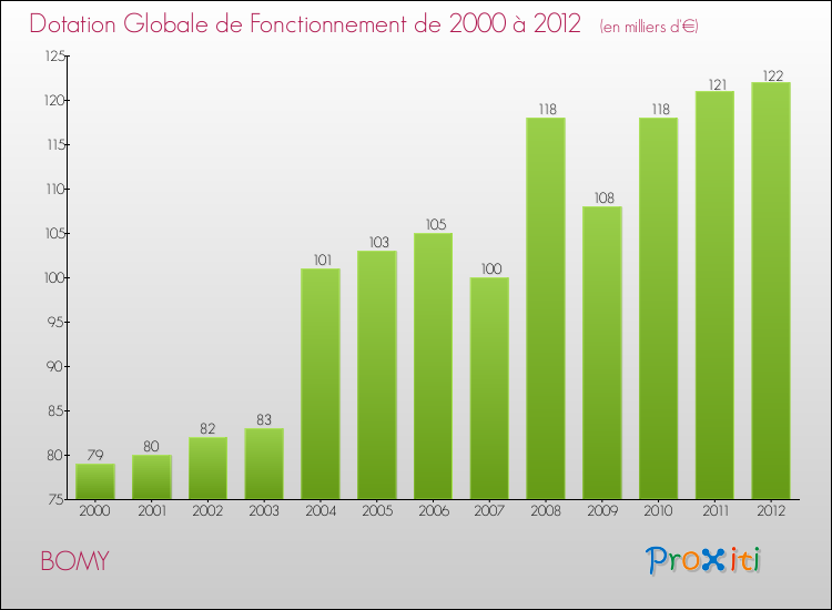 Evolution du montant de la Dotation Globale de Fonctionnement pour la commune de BOMY de 2000 à 2012 Evolution du montant de la Dotation Globale de Fonctionnement pour BOMY de 2000 à 2012
