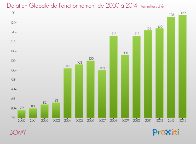 Evolution du montant de la Dotation Globale de Fonctionnement pour la commune de BOMY de 2000 à 2014 Evolution du montant de la Dotation Globale de Fonctionnement pour BOMY de 2000 à 2014