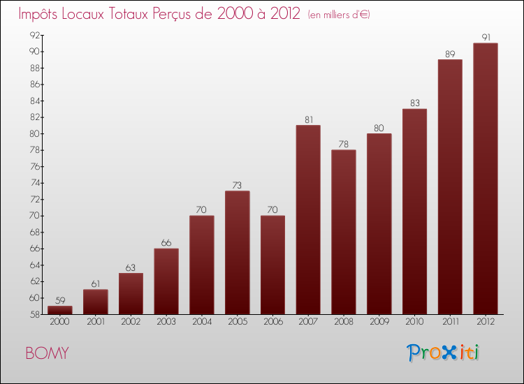 Evolution des Impôts Locaux pour la commune de BOMY de 2000 à 2012 Evolution des Impôts Locaux pour BOMY de 2000 à 2012