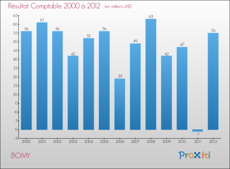 Evolution du résultat comptable pour la commune de BOMY de 2000 à 2012 Evolution du résultat comptable pour BOMY de 2000 à 2012