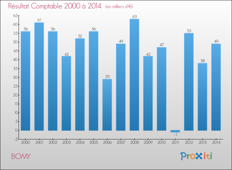 Evolution du résultat comptable pour la commune de BOMY de 2000 à 2014 Evolution du résultat comptable pour BOMY de 2000 à 2014