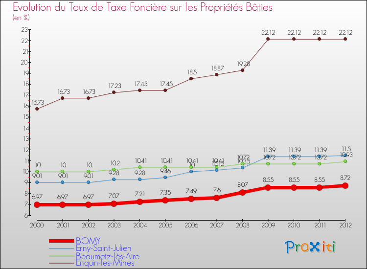Evolution du taux de la taxe foncière sur le bati pour BOMY et les communes proches de 2000 à 2012 Comparaison des taux de taxe foncière sur le bati pour BOMY et les communes voisines de 2000 à 2012