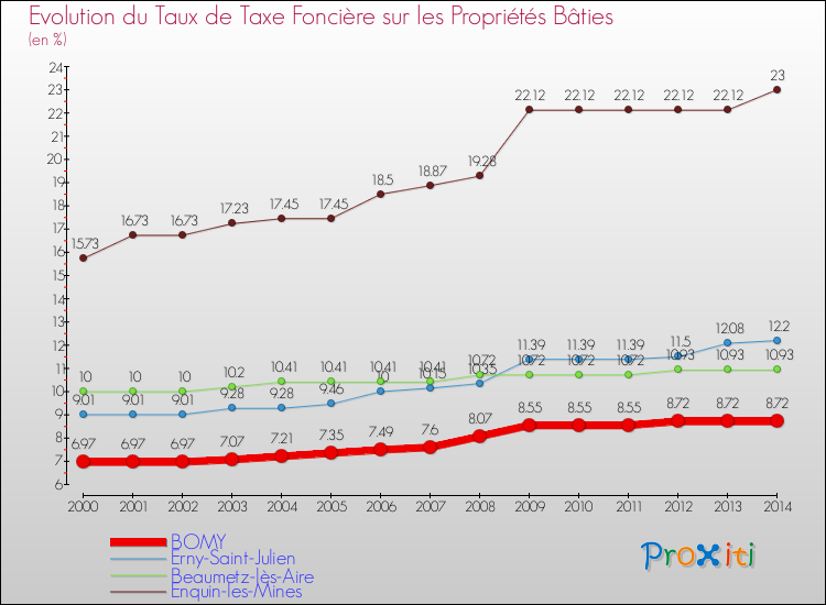 Evolution du taux de la taxe foncière sur le bati pour BOMY et les communes proches de 2000 à 2014 Comparaison des taux de taxe foncière sur le bati pour BOMY et les communes voisines de 2000 à 2014