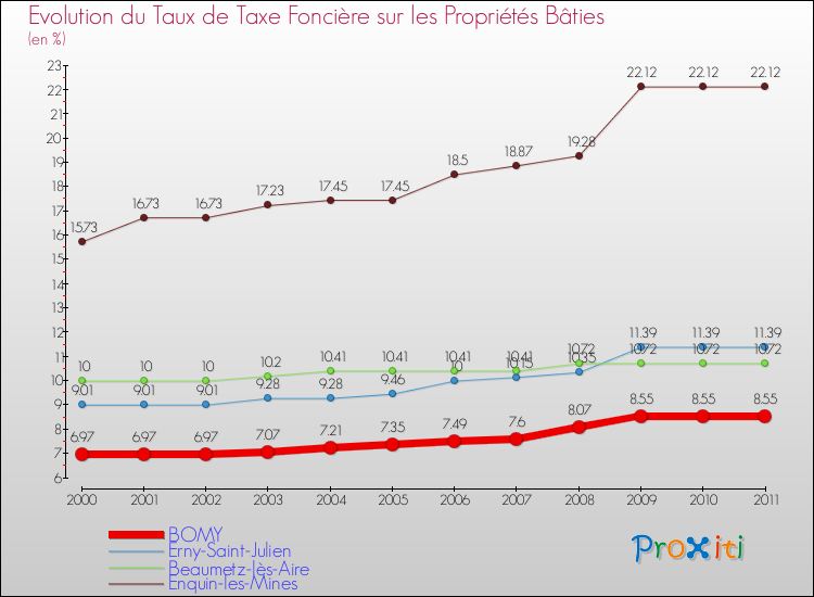 Evolution du taux de la taxe foncière sur le bati pour BOMY et les communes proches Comparaison des taux de taxe foncière sur le bati pour BOMY et les communes voisines