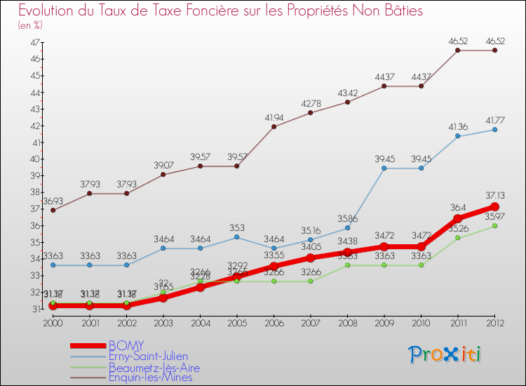 Evolution du taux de la taxe foncière sur les immeubles et terrains non batis pour BOMY et les communes proches de 2000 à 2012 Comparaison des taux de la taxe foncière sur les immeubles et terrains non batis pour BOMY et les communes voisines de 2000 à 2012