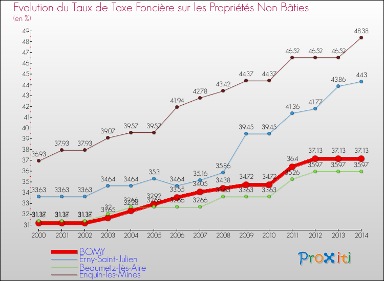 Evolution du taux de la taxe foncière sur les immeubles et terrains non batis pour BOMY et les communes proches de 2000 à 2014 Comparaison des taux de la taxe foncière sur les immeubles et terrains non batis pour BOMY et les communes voisines de 2000 à 2014
