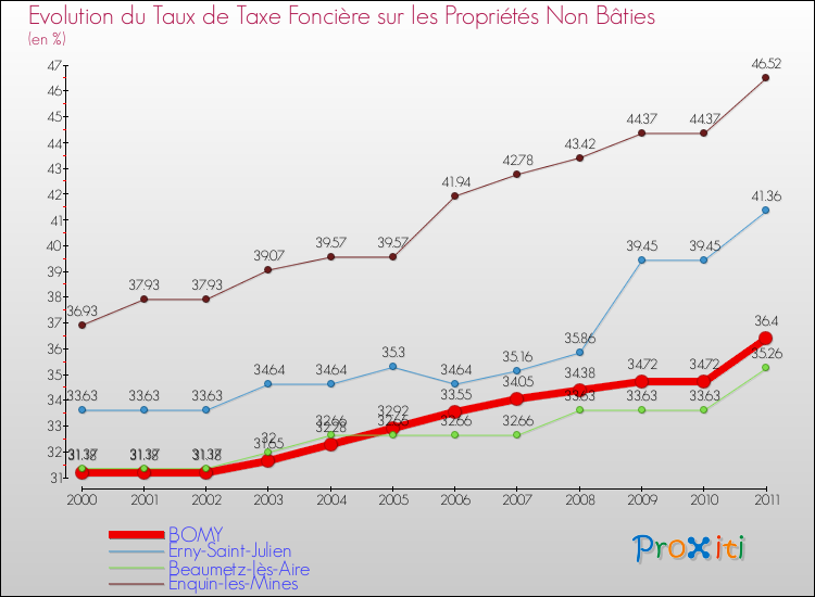 Evolution du taux de la taxe foncière sur les immeubles et terrains non batis pour BOMY et les communes proches Comparaison des taux de la taxe foncière sur les immeubles et terrains non batis pour BOMY et les communes voisines