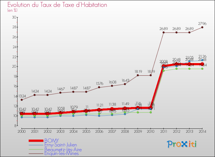 Evolution du taux de la taxe d'habitation pour BOMY et les communes proches de 2000 à 2014 Comparaison des taux de la taxe d'habitation pour BOMY et les communes voisines de 2000 à 2014