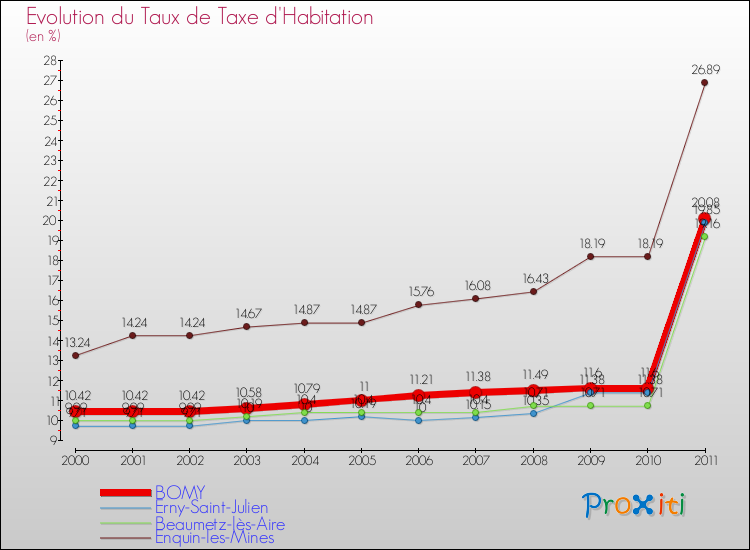 Evolution du taux de la taxe d'habitation pour BOMY et les communes proches Comparaison des taux de la taxe d'habitation pour BOMY et les communes voisines