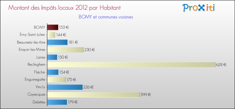 Montant des impôts locaux par Habitant pour BOMY et les communes proches Comparaison des impôts locaux par habitant pour BOMY et les communes voisines