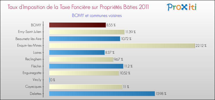 Taux d'imposition de la taxe foncière sur le bati 2011 pour BOMY et les communes proches Comparaison des taux d'imposition de la taxe foncière sur le bati 2011 pour BOMY et les communes voisines