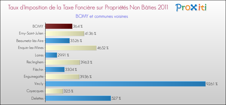 Taux d'imposition de la taxe foncière sur les immeubles et terrains non batis 2011 pour BOMY et les communes proches Comparaison des taux d'imposition de la taxe foncière sur les immeubles et terrains non batis 2011 pour BOMY et les communes voisines