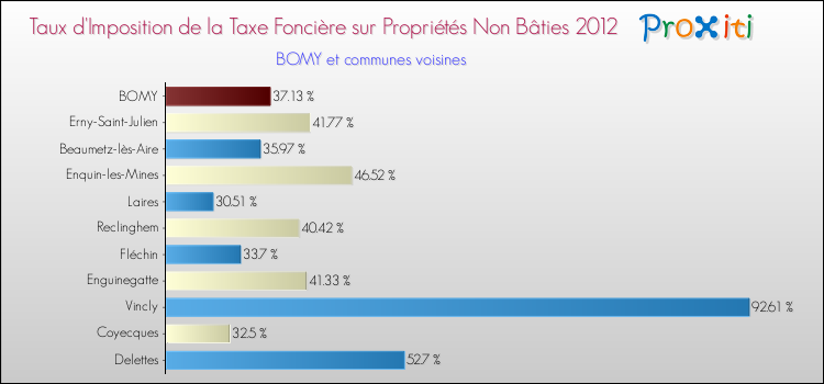 Taux d'imposition de la taxe foncière sur les immeubles et terrains non batis 2012 pour BOMY et les communes proches Comparaison des taux d'imposition de la taxe foncière sur les immeubles et terrains non batis 2012 pour BOMY et les communes voisines