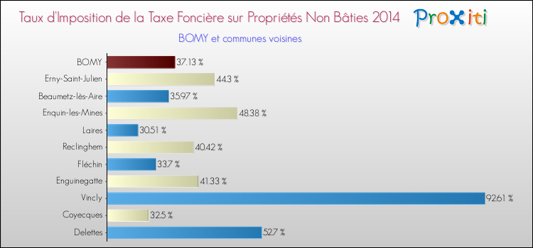 Taux d'imposition de la taxe foncière sur les immeubles et terrains non batis 2014 pour BOMY et les communes proches Comparaison des taux d'imposition de la taxe foncière sur les immeubles et terrains non batis 2014 pour BOMY et les communes voisines