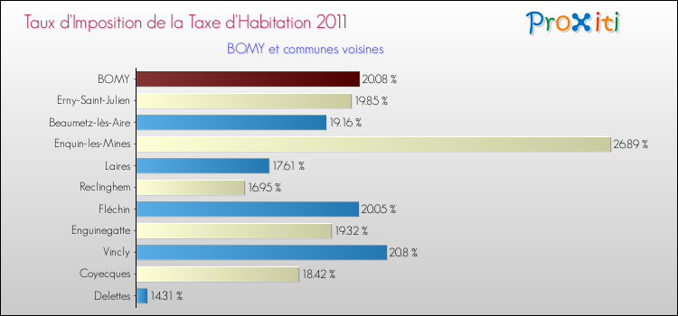 Taux d'imposition de la taxe d'habitation 2011 pour BOMY et les communes proches Comparaison des taux d'imposition de la taxe d'habitation 2011 pour BOMY et les communes voisines