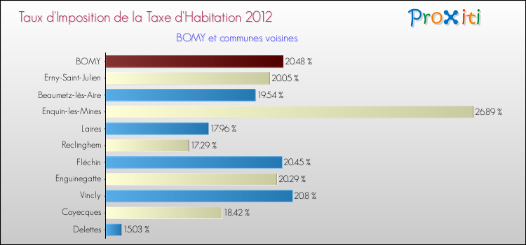 Taux d'imposition de la taxe d'habitation 2012 pour BOMY et les communes proches Comparaison des taux d'imposition de la taxe d'habitation 2012 pour BOMY et les communes voisines