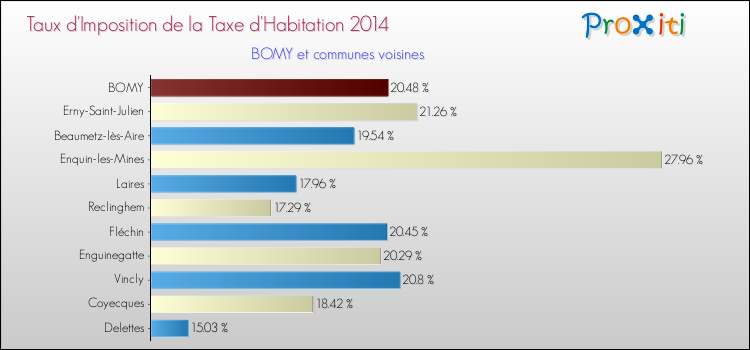 Taux d'imposition de la taxe d'habitation 2014 pour BOMY et les communes proches Comparaison des taux d'imposition de la taxe d'habitation 2014 pour BOMY et les communes voisines