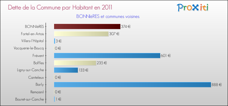 Dette par habitant de la commune en 2011 pour BONNIèRES et les communes proches Comparaison de la dette par habitant de la commune en 2011 pour BONNIèRES et les communes voisines