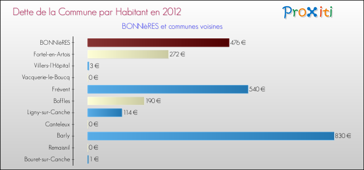 Dette par habitant de la commune en 2012 pour BONNIèRES et les communes proches Comparaison de la dette par habitant de la commune en 2012 pour BONNIèRES et les communes voisines