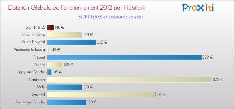 Montant des dotations globales de fonctionnement DGF par Habitant pour BONNIèRES et les communes proches Comparaison des des dotations globales de fonctionnement DGF par habitant pour BONNIèRES et les communes voisines