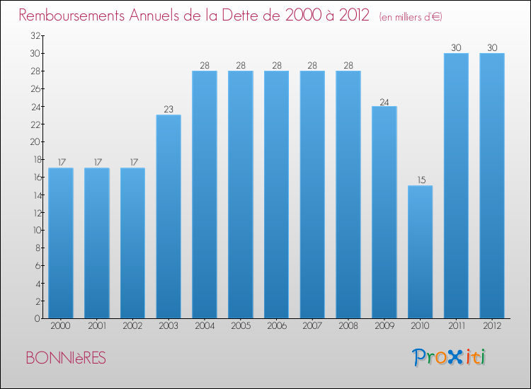 Evolution de l'annuité de la dette pour la commune de BONNIèRES de 2000 à 2012 Annuités de la dette pour BONNIèRES de 2000 à 2012