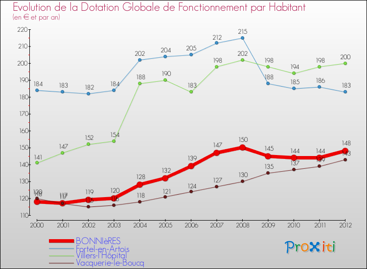 Evolution et montant de la dotation globale de fonctionnement par Habitant pour BONNIèRES et les communes proches Comparaison des dotations globales de fonctionnement par habitant pour BONNIèRES et les communes voisines