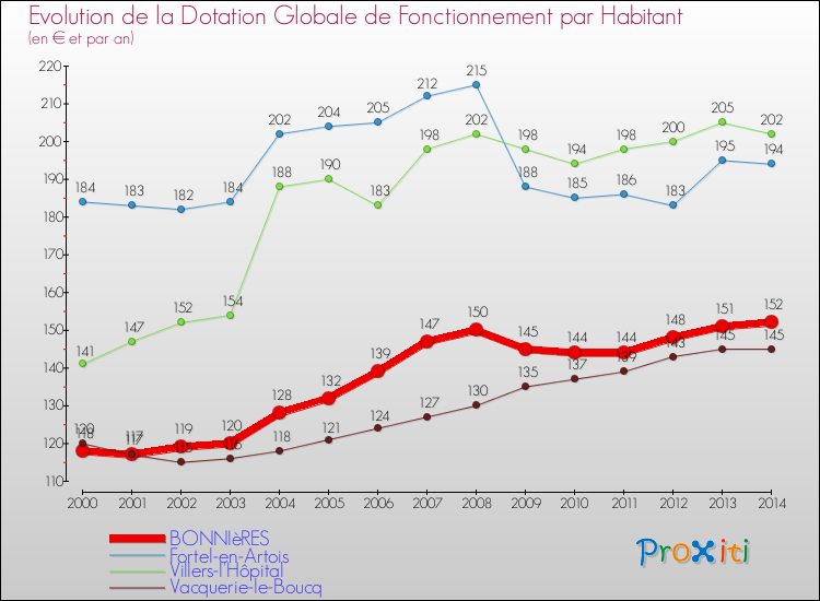 Evolution et montant de la dotation globale de fonctionnement par Habitant pour BONNIèRES et les communes proches de 2000 à 2014. Comparaison des dotations globales de fonctionnement par habitant pour BONNIèRES et les communes voisines de 2000 à 2014.