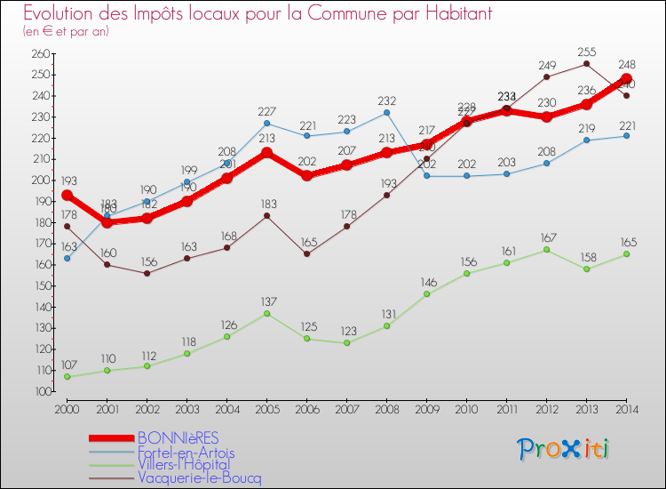 Evolution et montant des impôts locaux par Habitant pour BONNIèRES et les communes proches de 2000 à 2014 Comparaison des impôts locaux par habitant pour BONNIèRES et les communes voisines de 2000 à 2014